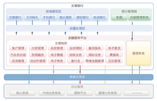 交易銀行系統(tǒng)(圖1)