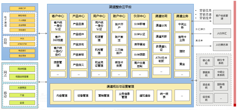 渠道整合云平臺(圖1)