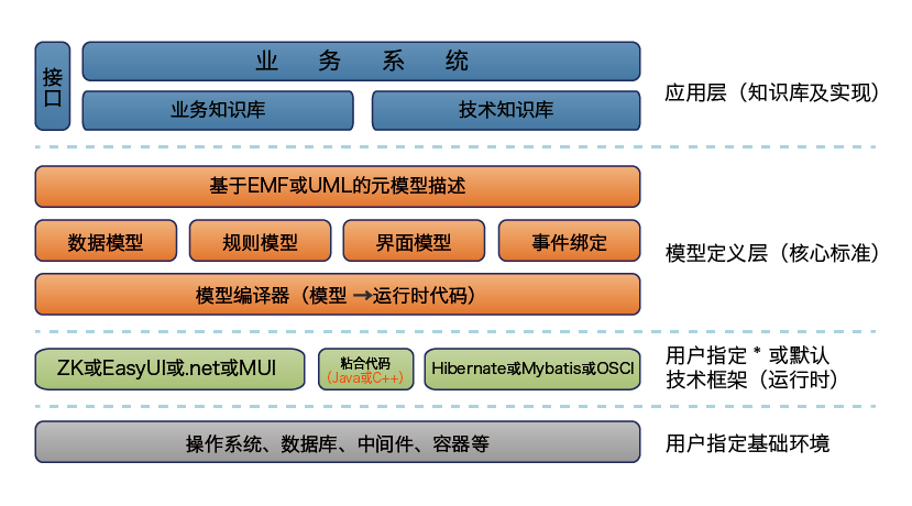 低代碼企業(yè)建模平臺(圖1)