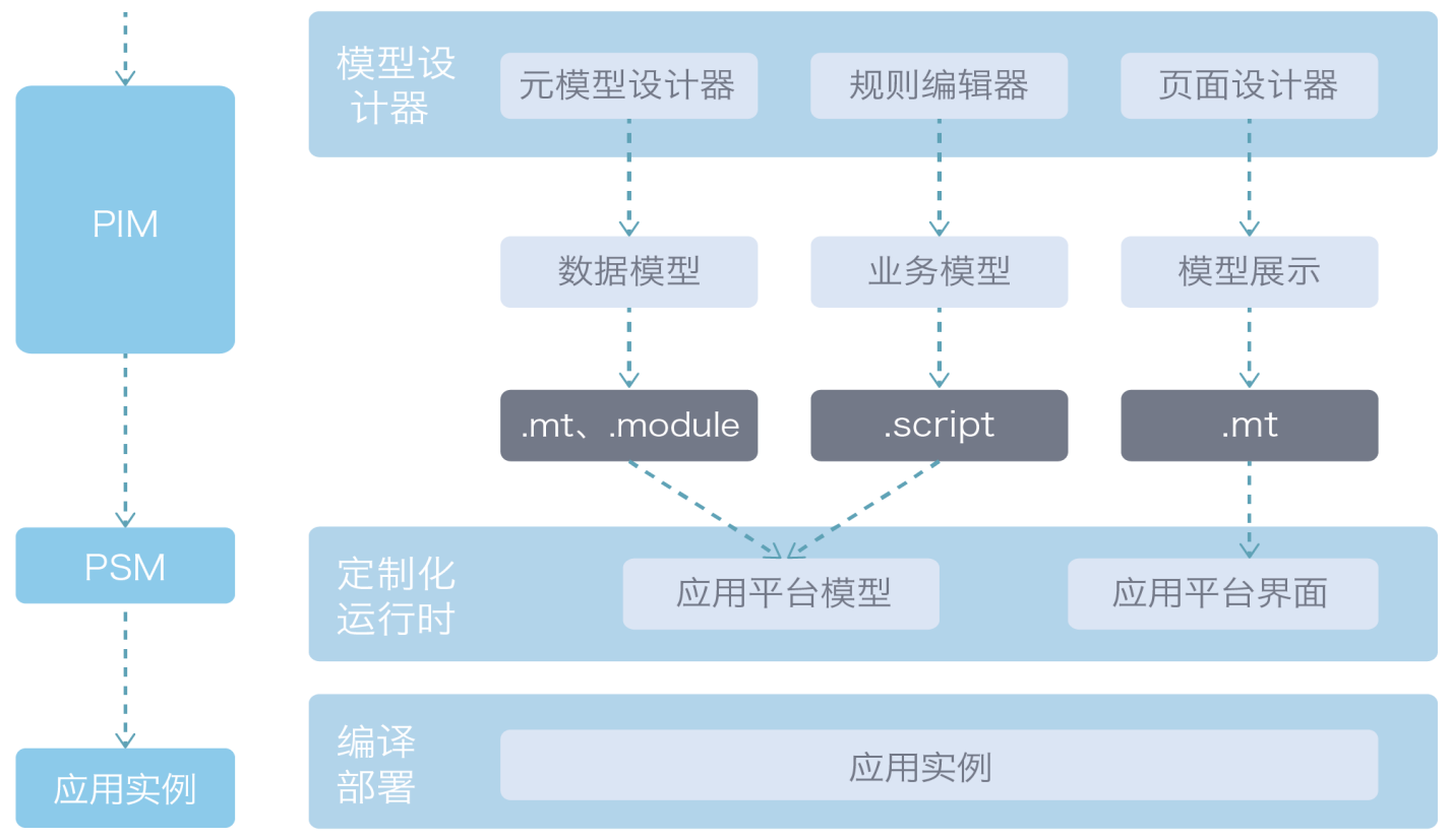 低代碼企業(yè)建模平臺(圖2)