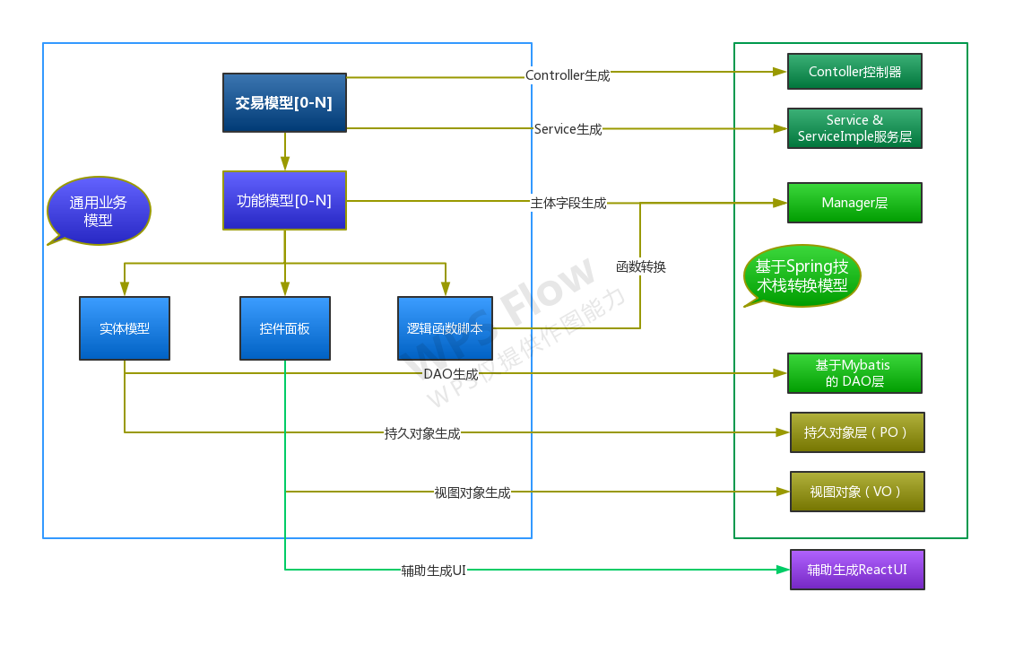 低代碼企業(yè)建模平臺(圖3)