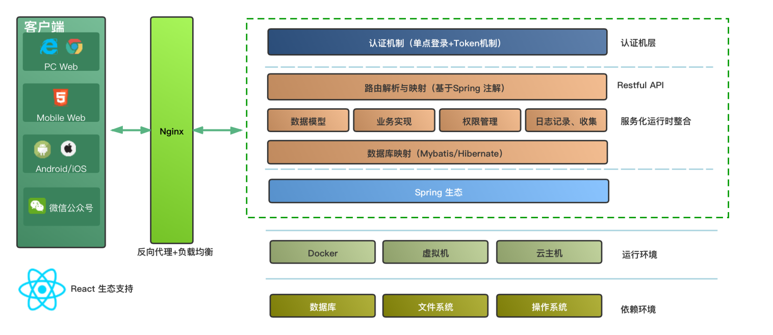 低代碼企業(yè)建模平臺(圖4)