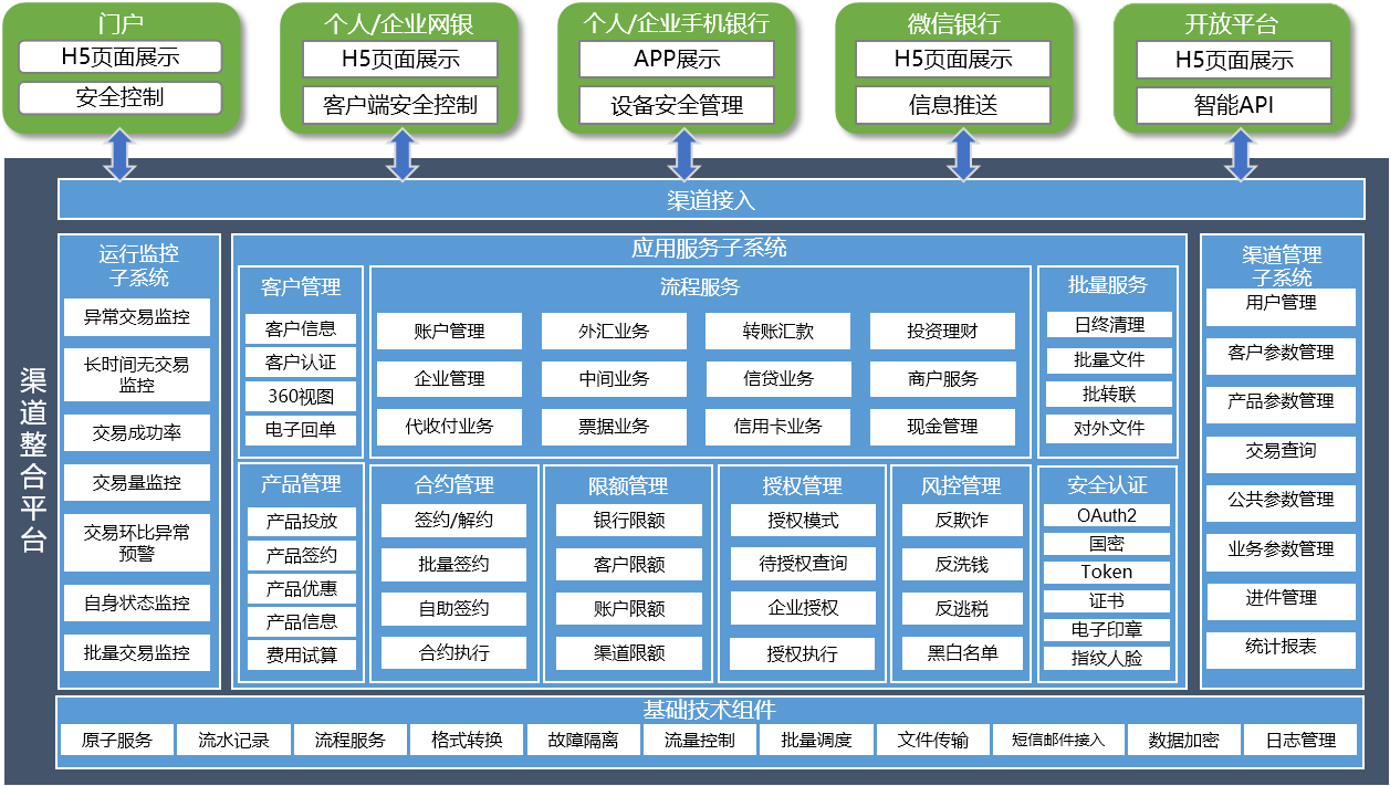 渠道整合平臺(tái)(圖1)