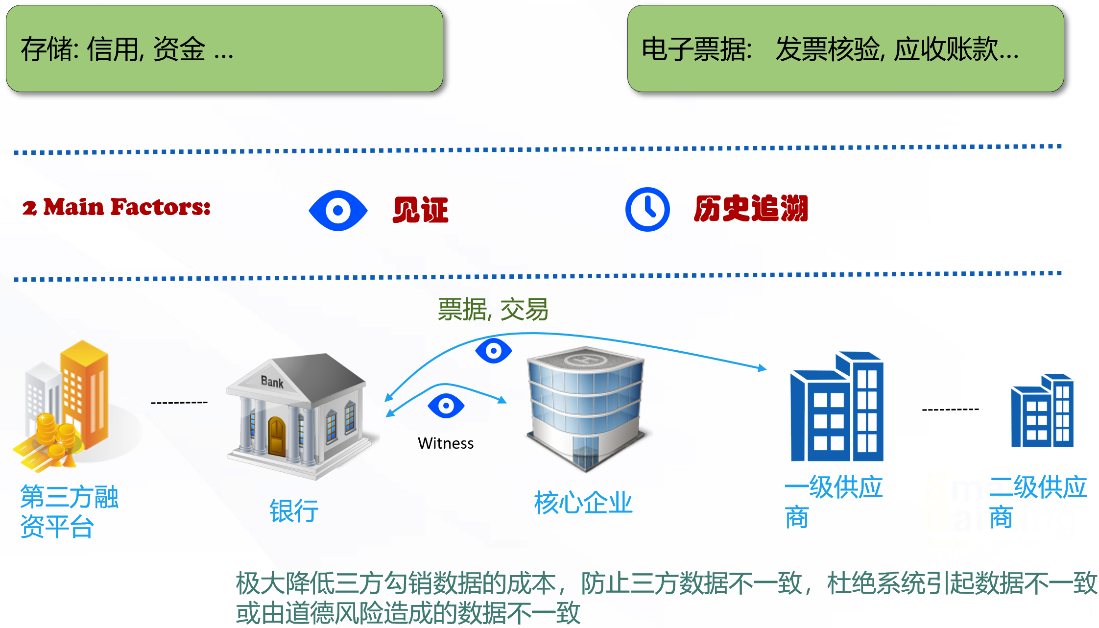 供應鏈金融系統(tǒng)(圖1)