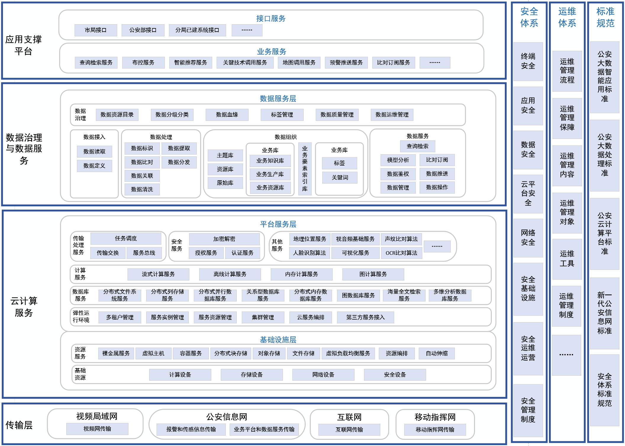 公安大數(shù)據(jù)平臺(圖1)