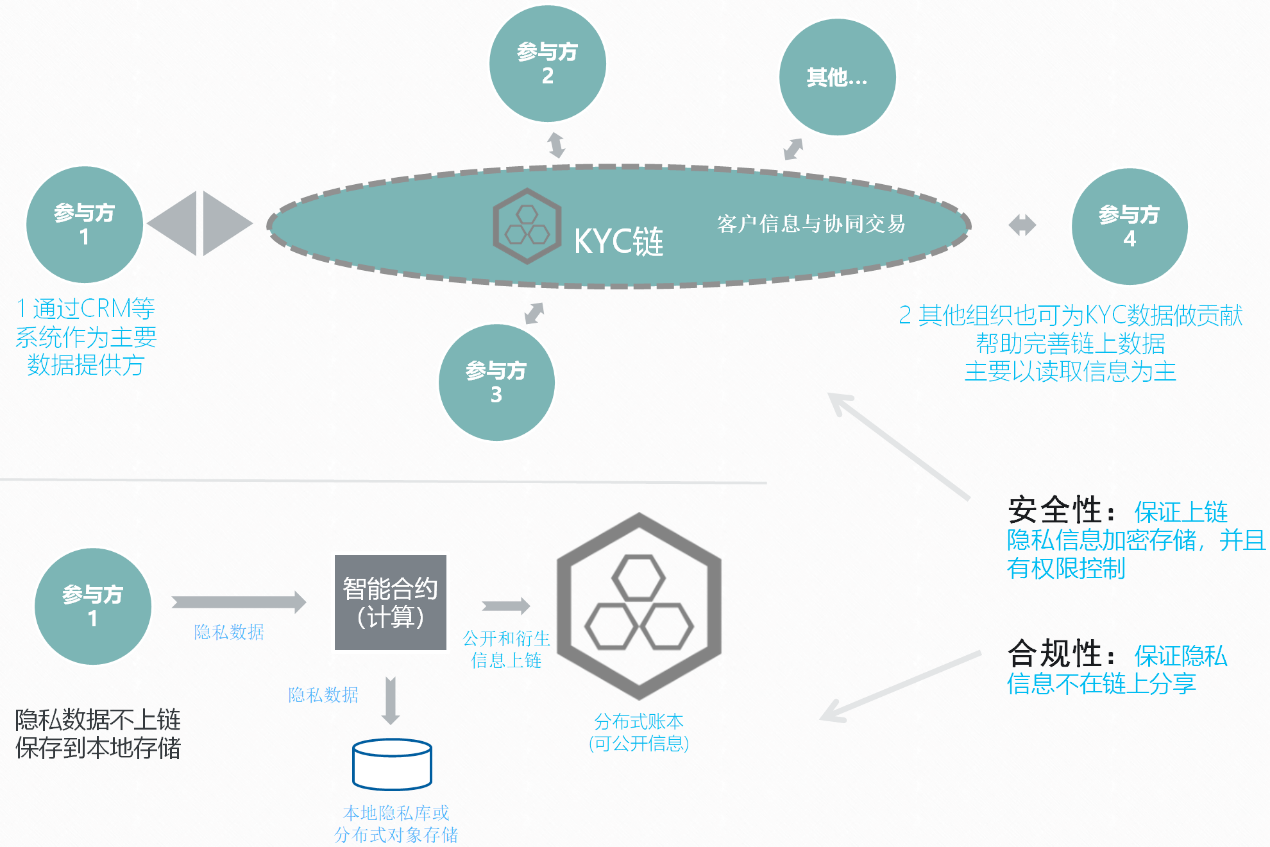 隱私數(shù)據(jù)共享平臺(tái)(圖1)